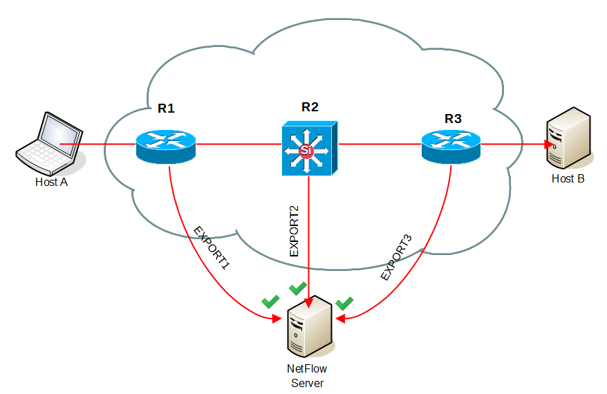 NetVizura NetFlow Automatic Deduplication Disabled