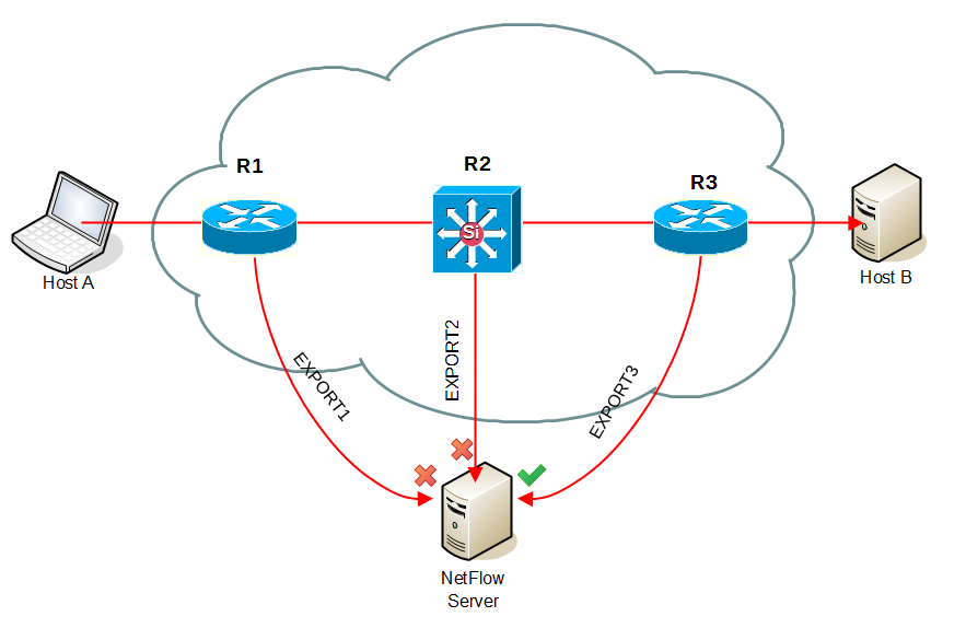 NetVizura NetFlow Automatic Deduplication Enabled