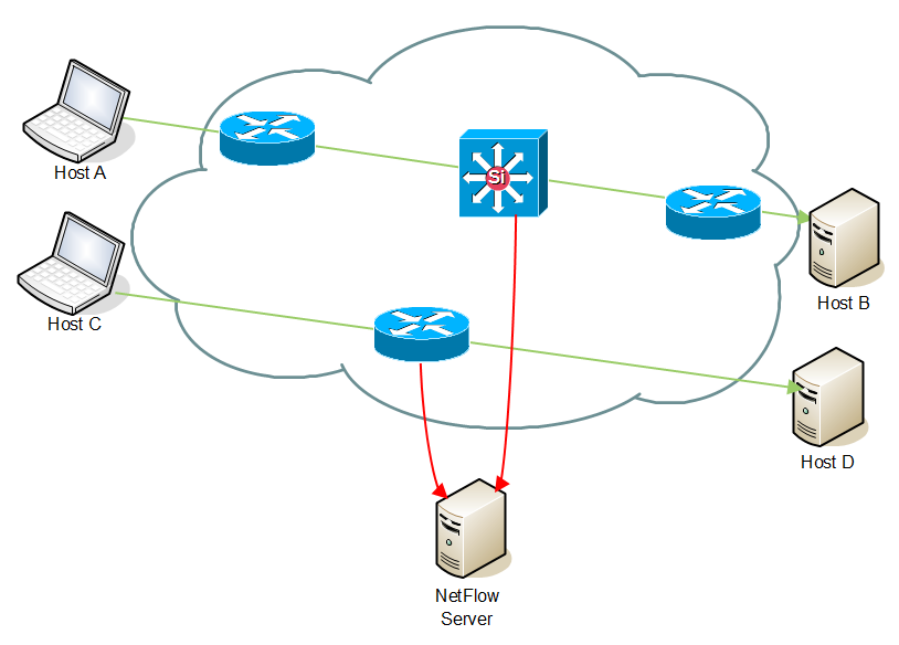 NetVizura NetFlow Complete Traffic Export