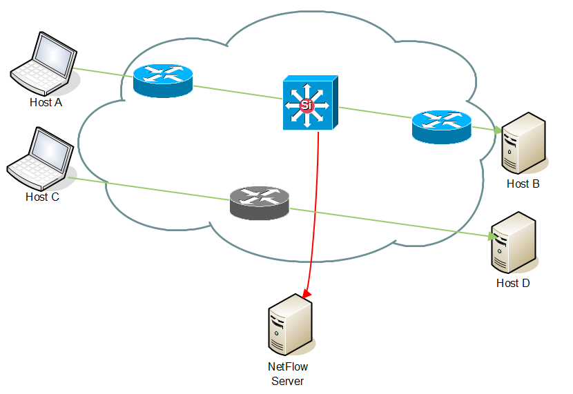 NetVizura NetFlow Incomplete Export