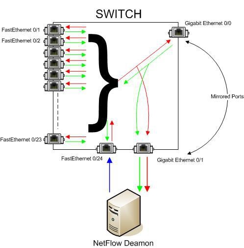 NetVizura NetFlow Connecting Daemon Server