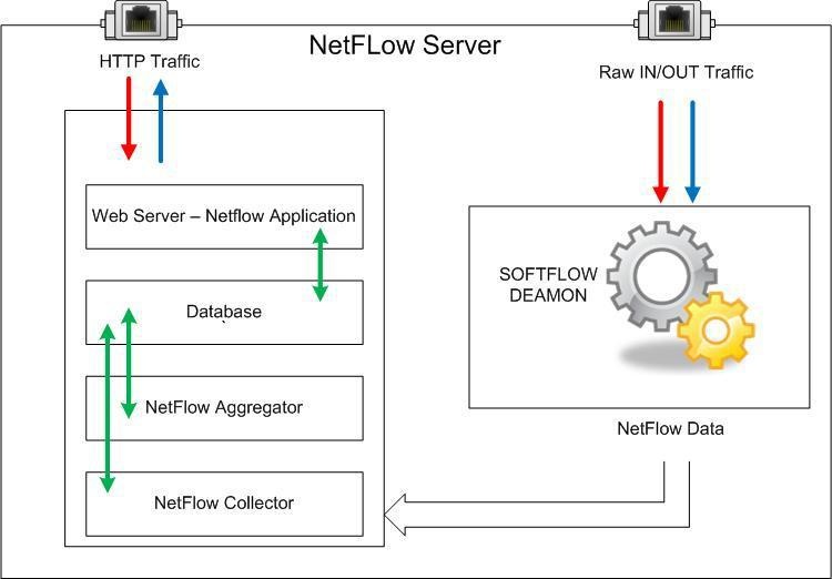 SoftFlowd Local Export