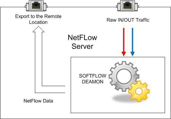 SoftFlowd Remote Export