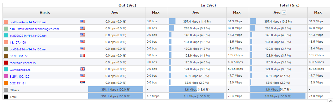 NetVizura NetFlow Analyzer - Table