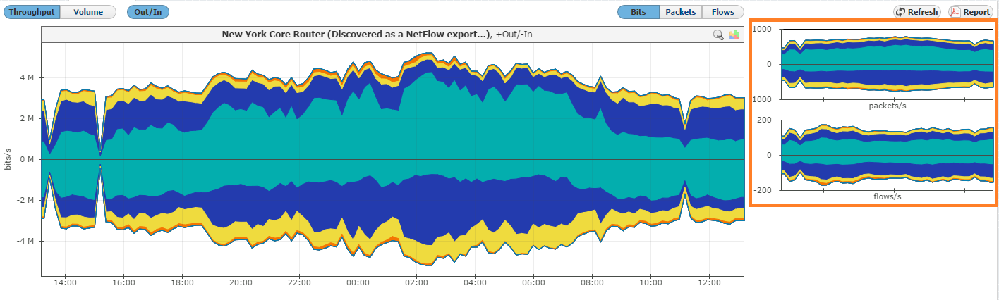 NetVizura NetFlow Side Charts