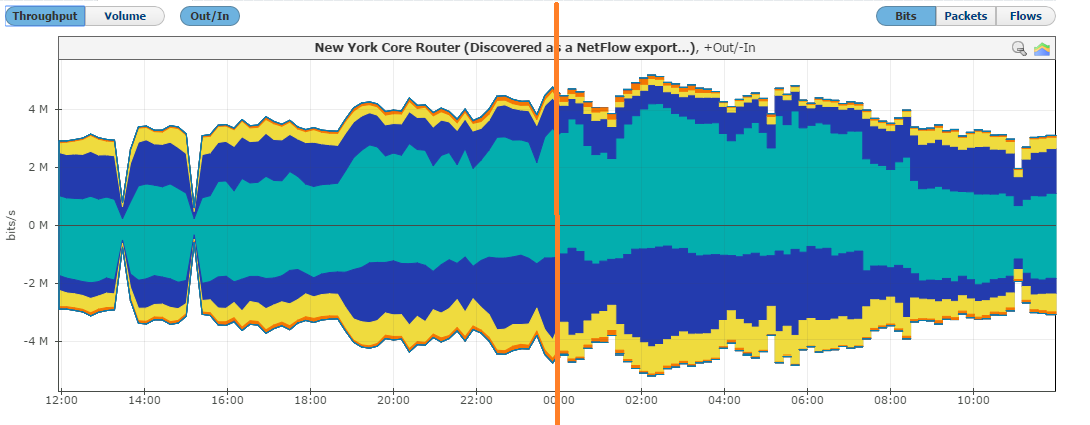 NetVizura NetFlow Throughput Views