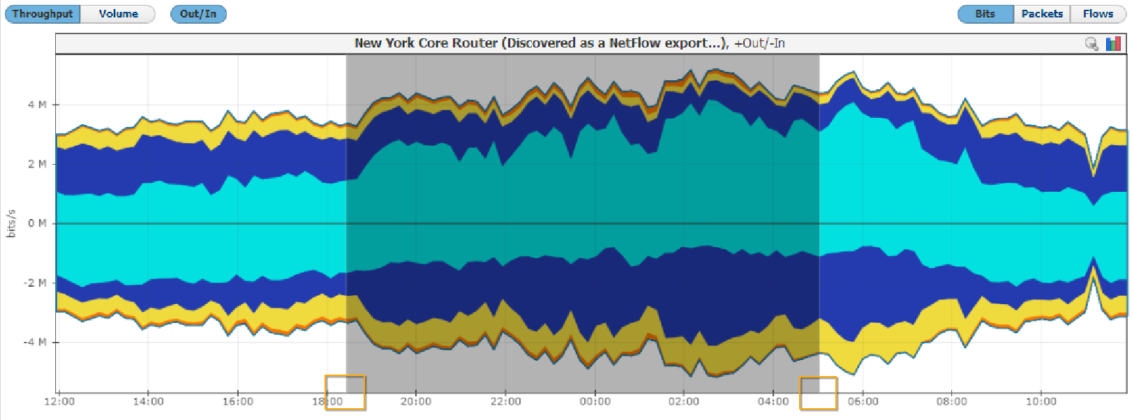 NetVizura NetFlow Throughput Zoom-In