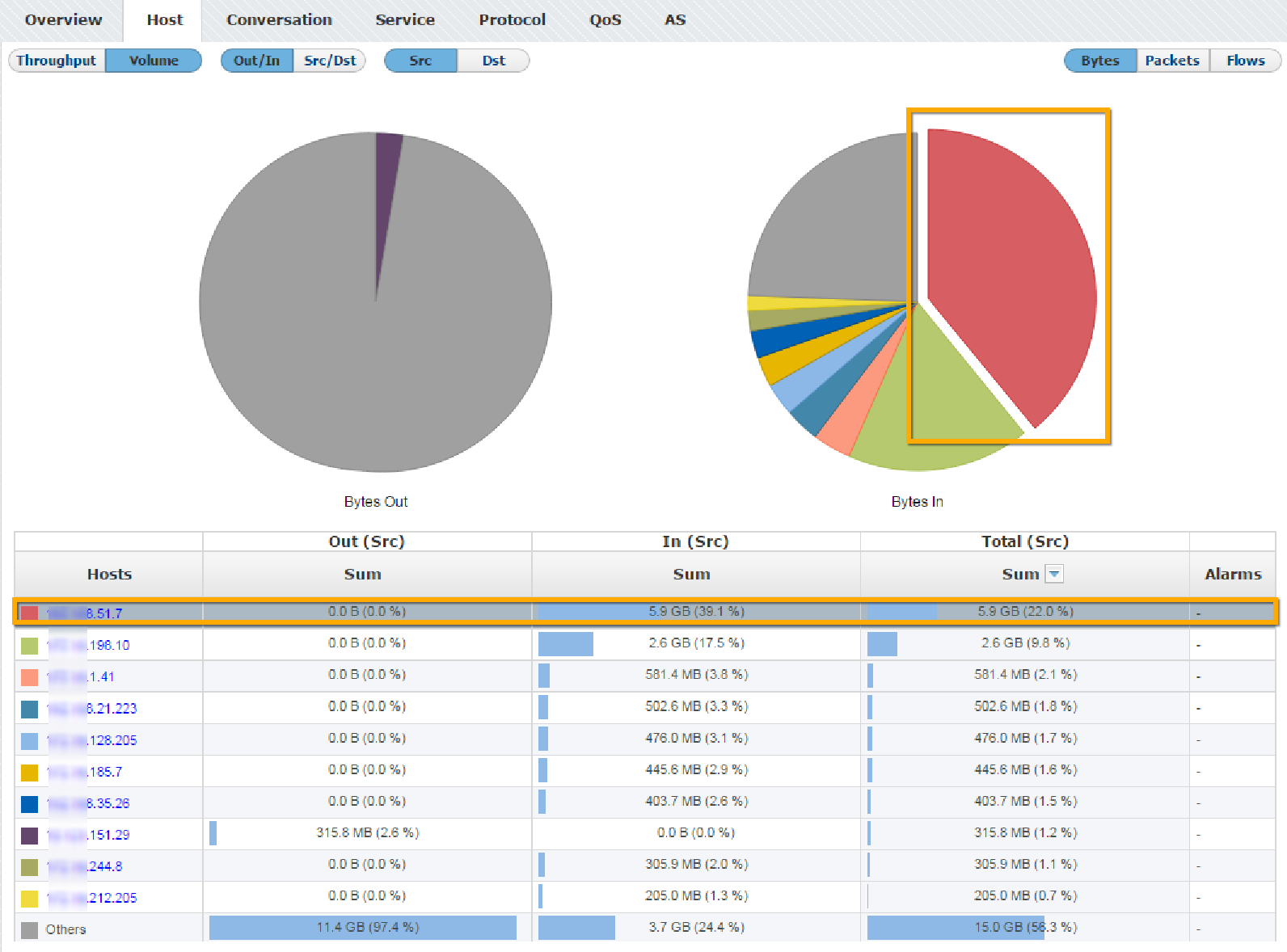 NetVizura NetFlow Top-Talker Highlight