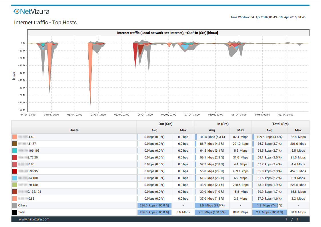 NetVizura NetFlow Analyzer - PDF Reports