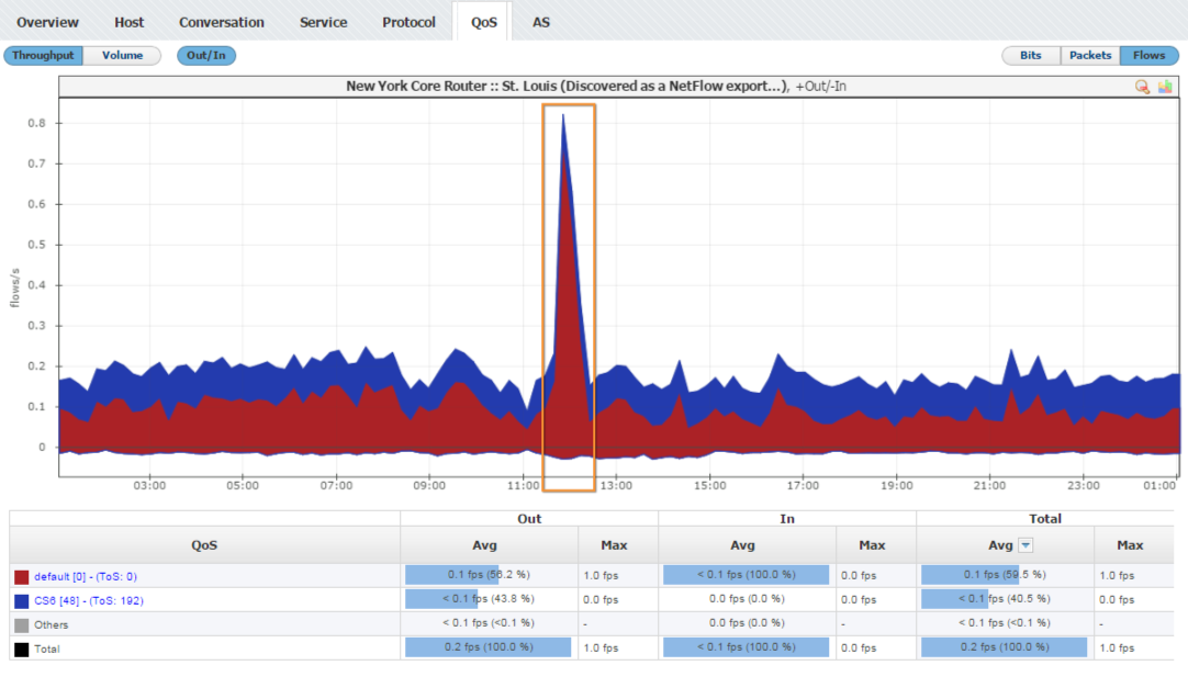 NetVizura NetFlow - Top talkers by QoS NetVizura NetFlow - Top talkers by QoS