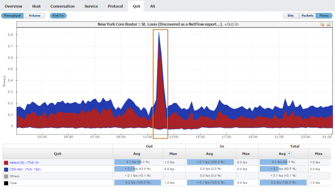 NetVizura NetFlow - Top talkers by QoS