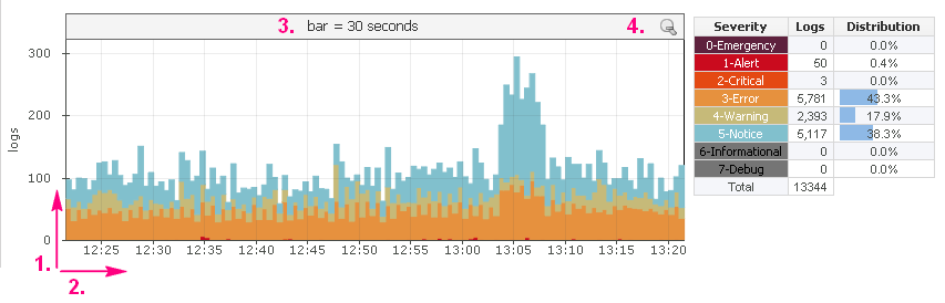 NetVizura EventLog - Syslog Chart