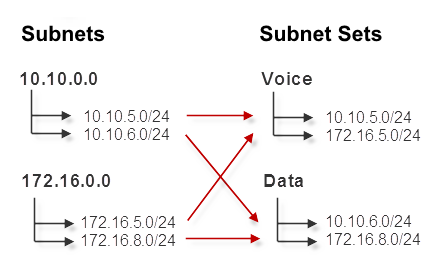 NetVizura NetFlow- Subnet vs Subnet Sets