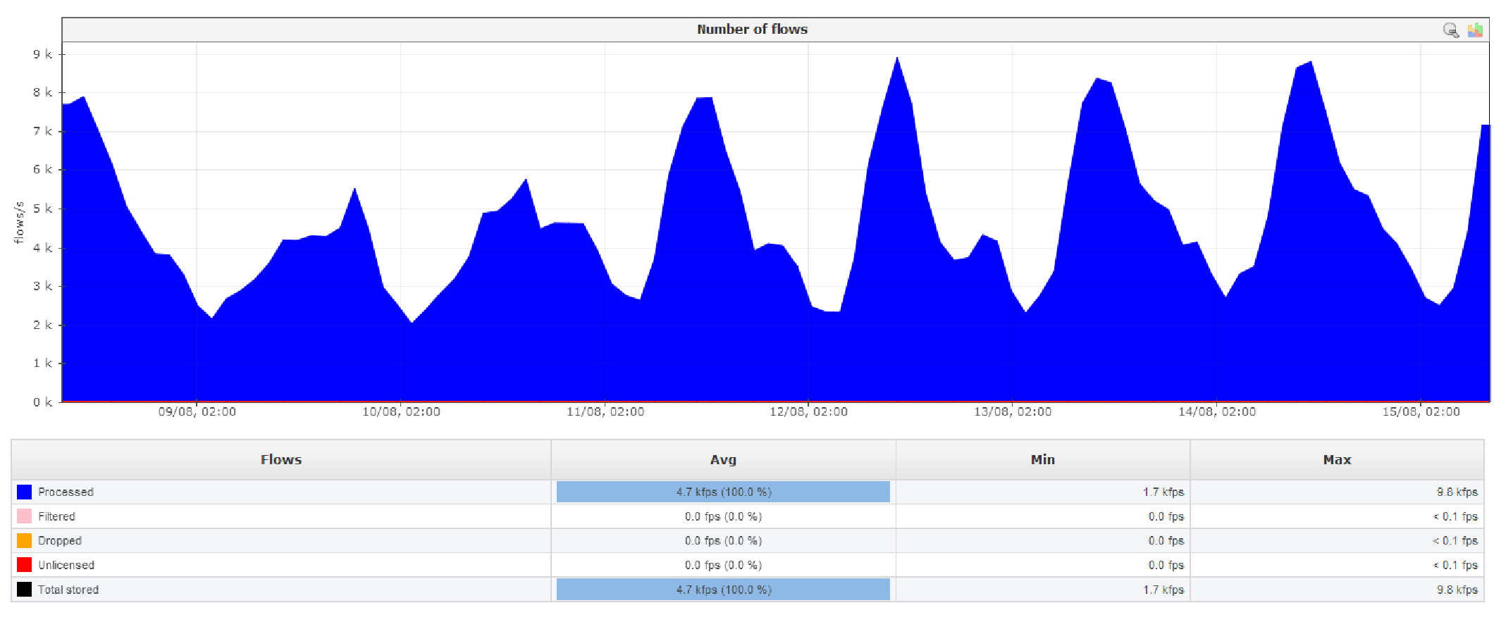 NetVizura NetFlow - flows processed