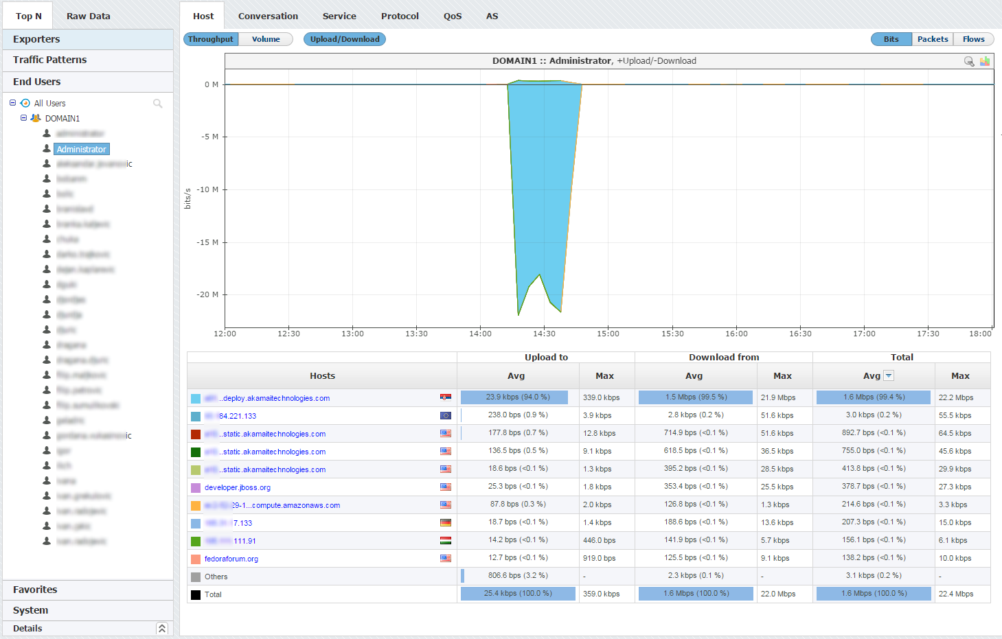 NetVizura NetFlow Analyzer - Top End User Traffic