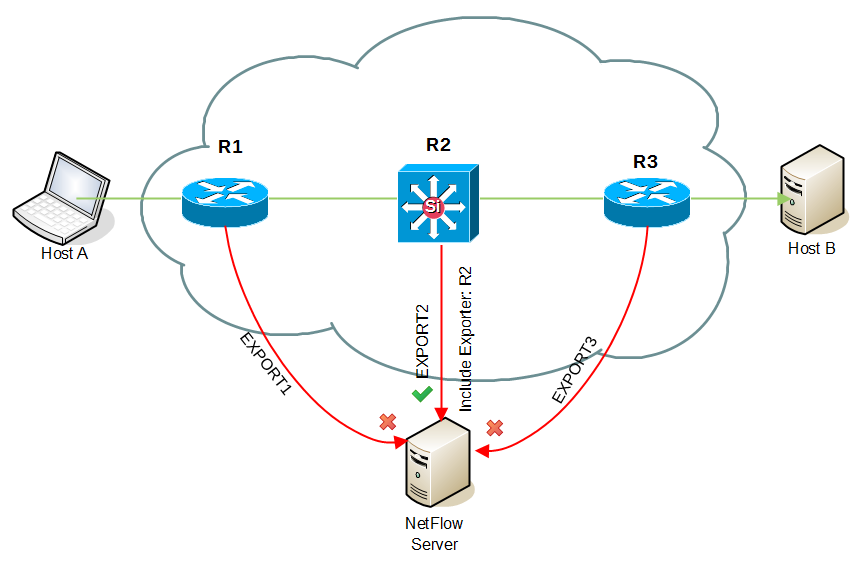 NetVizura NetFlow Central Exporter Deduplication