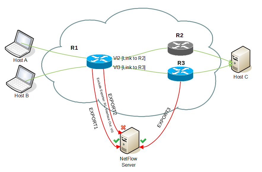 NetVizura NetFlow Exporter and Interface Deduplication