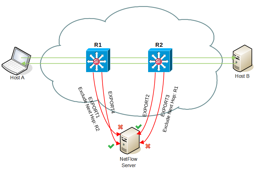 NetVizura NetFlow Next Hop Deduplication