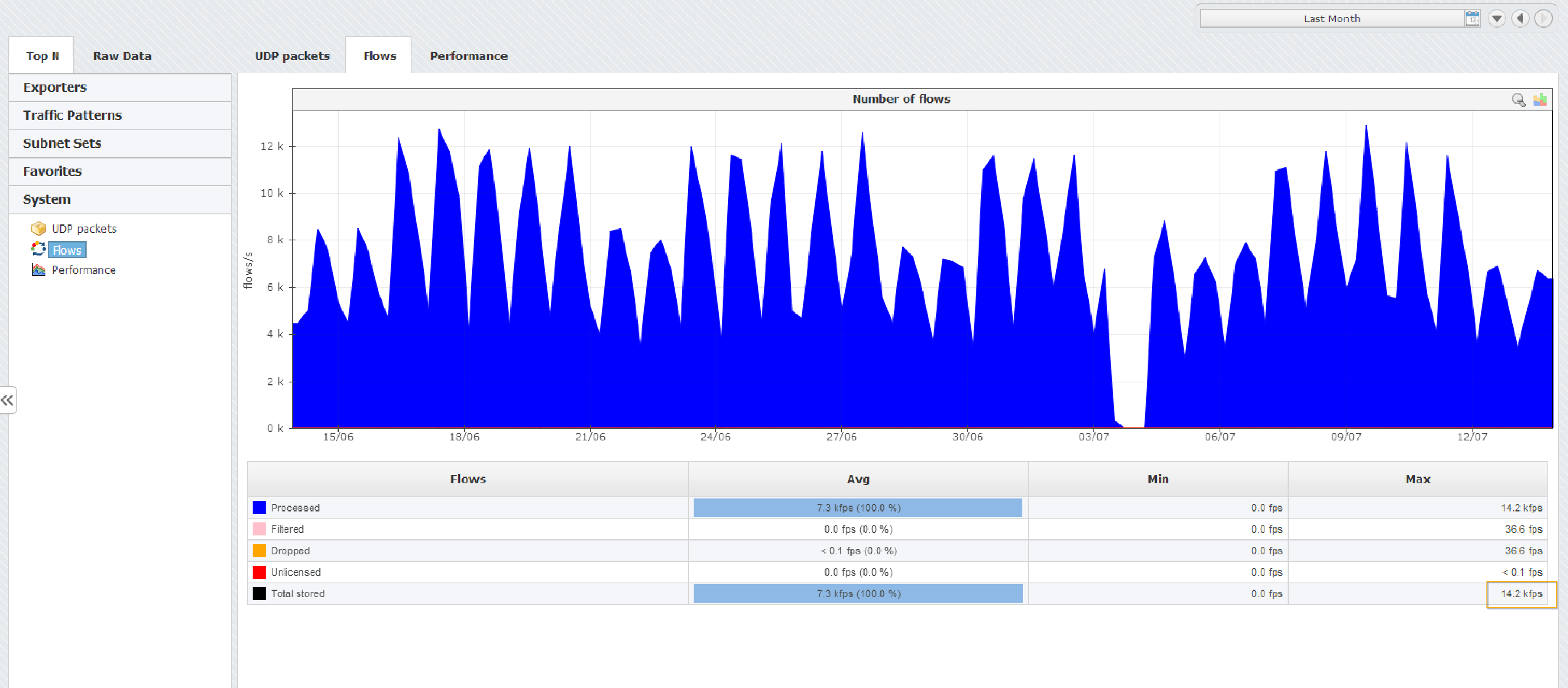 Estimating Number of Flows (NetFlow) - NetVizura 4.4.0 User Guide ...