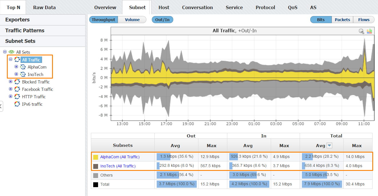 NetVizura NetFlow - Traffic Pattern Statistics in Subnet Sets