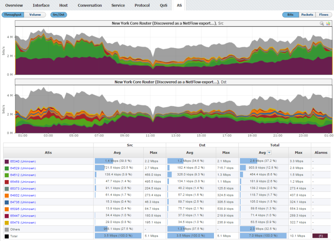 NetVizura NetFlow - Top talkers by AS