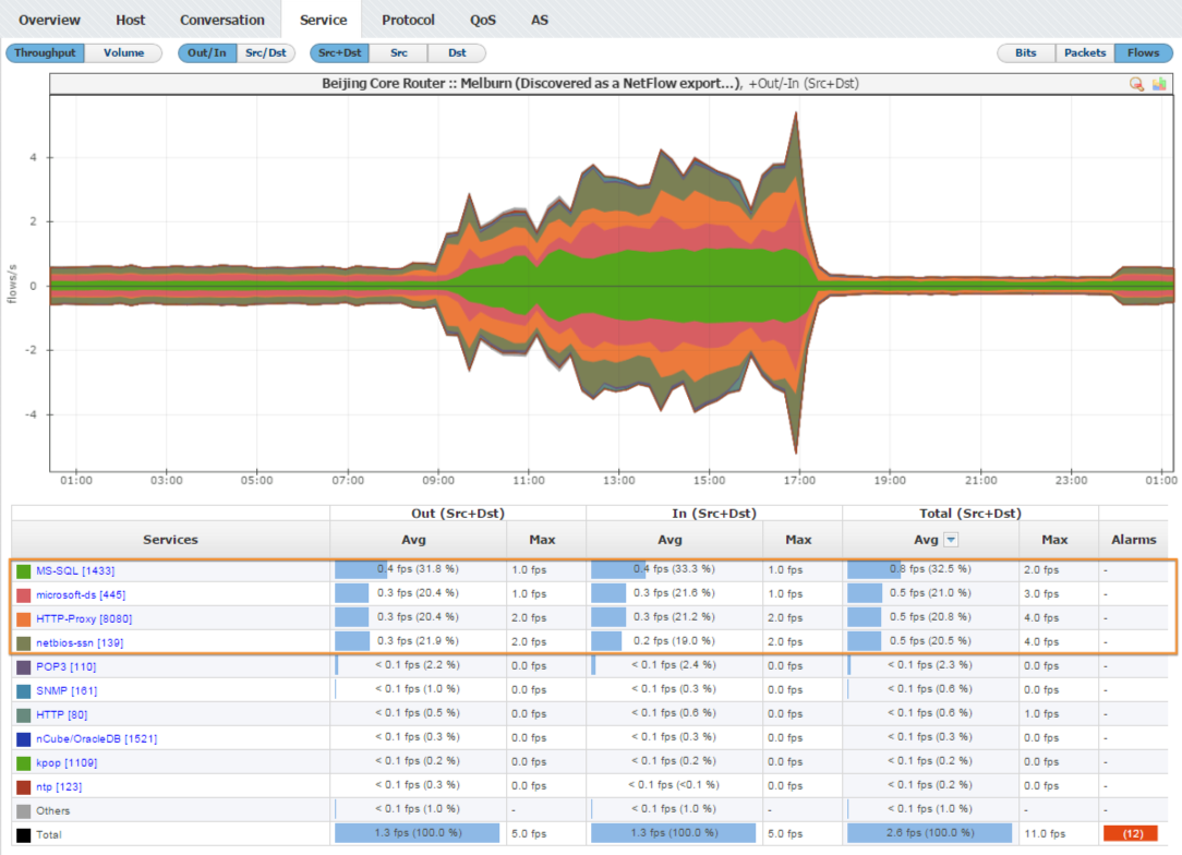 NetVizura NetFlow - Top talkers by Hosts