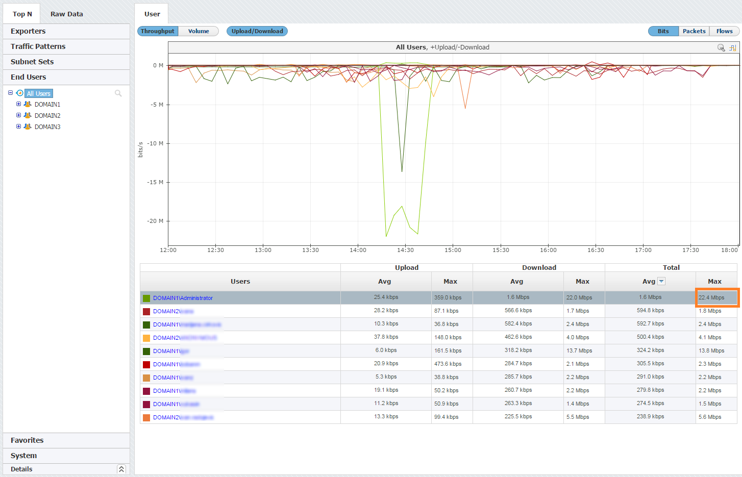 NetVizura NetFlow Analyzer - All Users Traffic