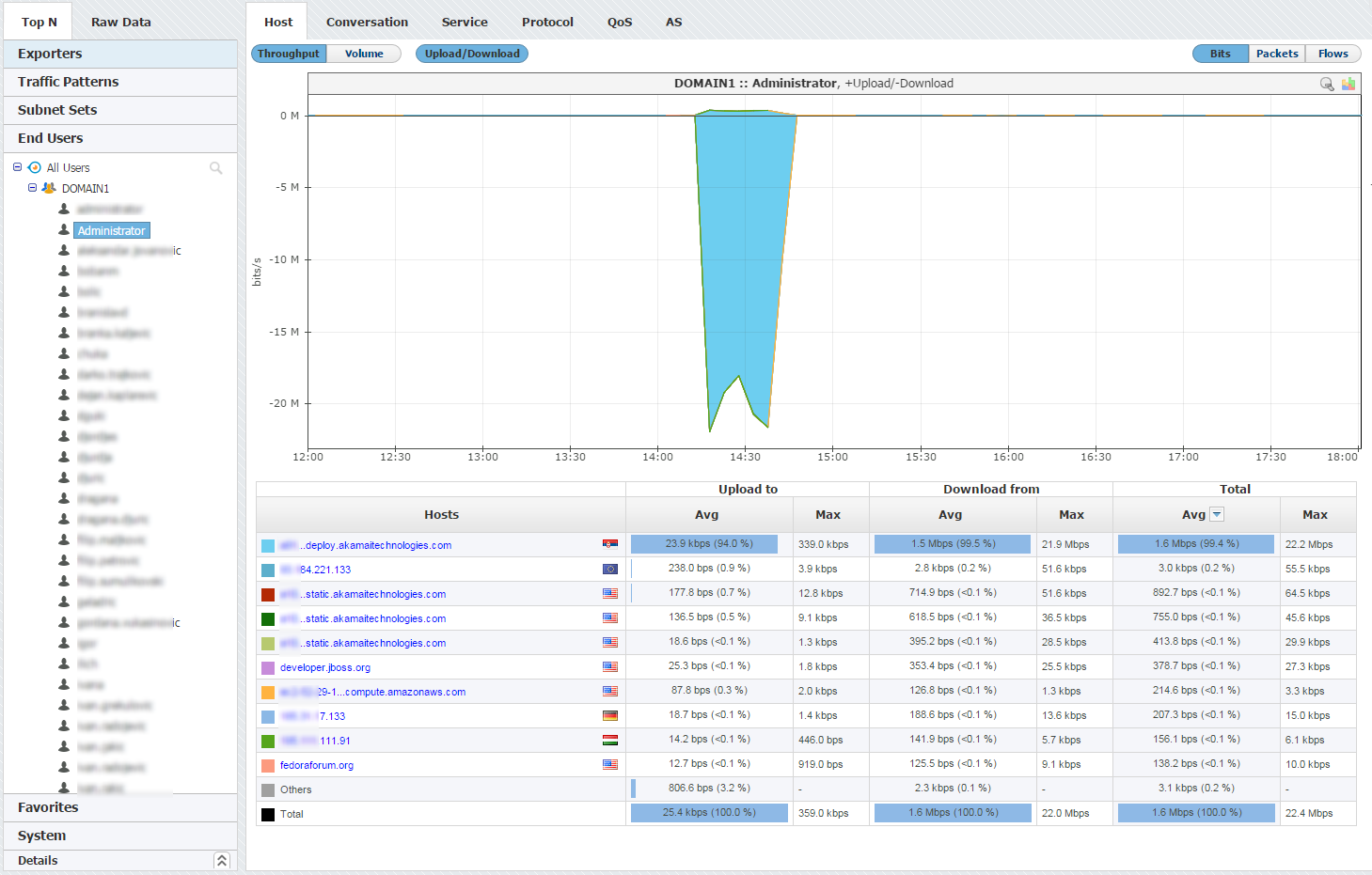 NetVizura NetFlow Analyzer - Top End User Traffic