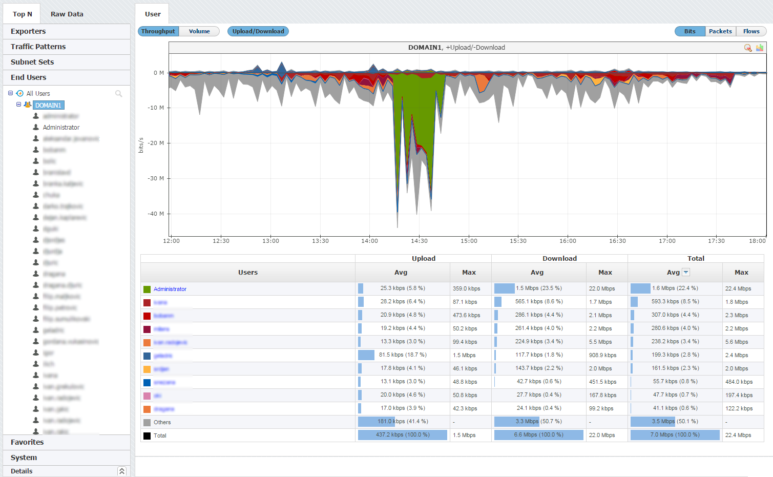 NetVizura NetFlow Analyzer - Domain Users Traffic