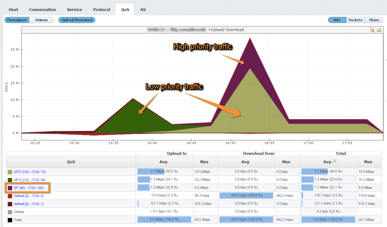 NetVizura NetFlow Analyzer - End User Traffic by QoS