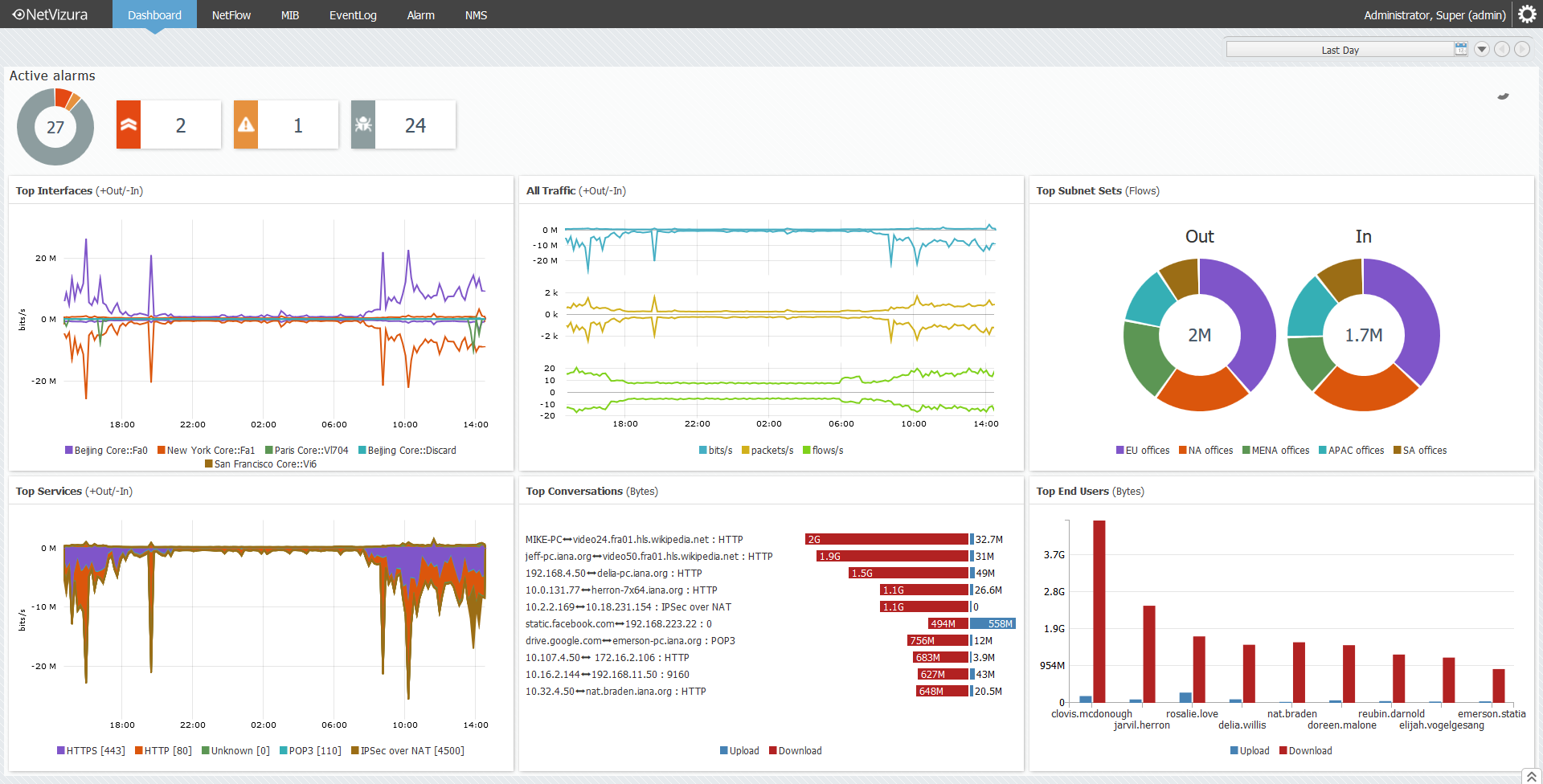 NetVizura Dashboard Overview