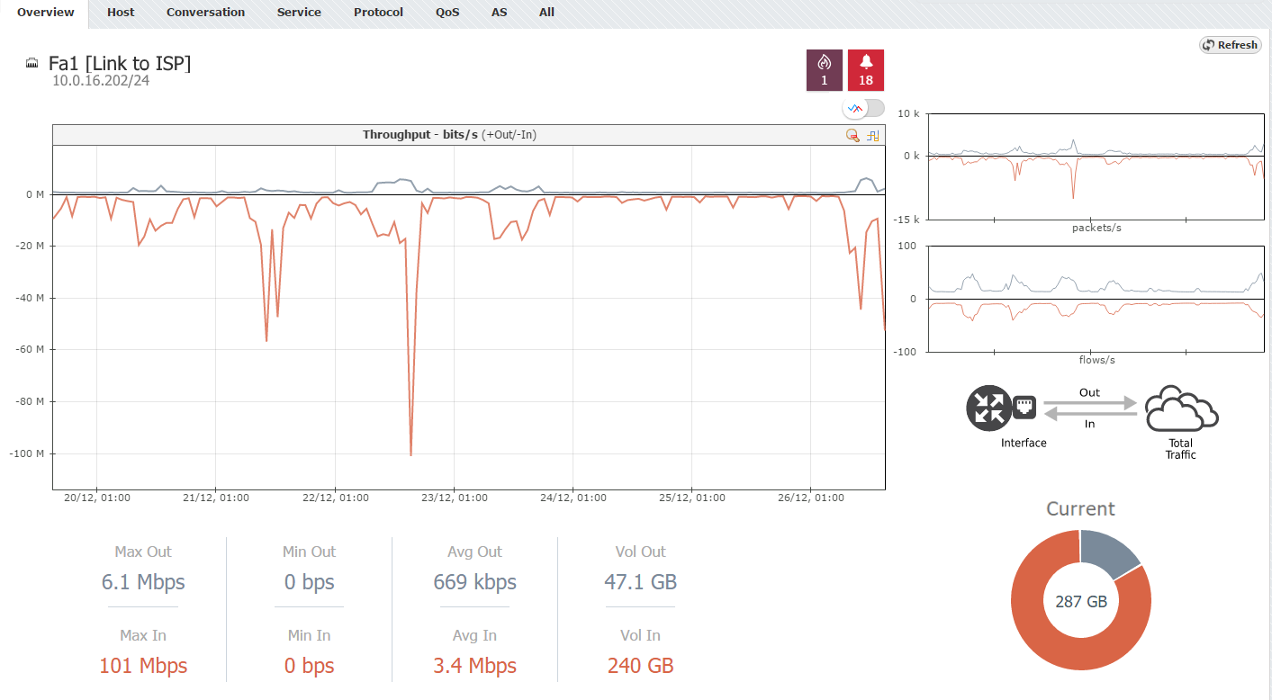 NetVizura NetFlow Analyzer - Traffic Trend