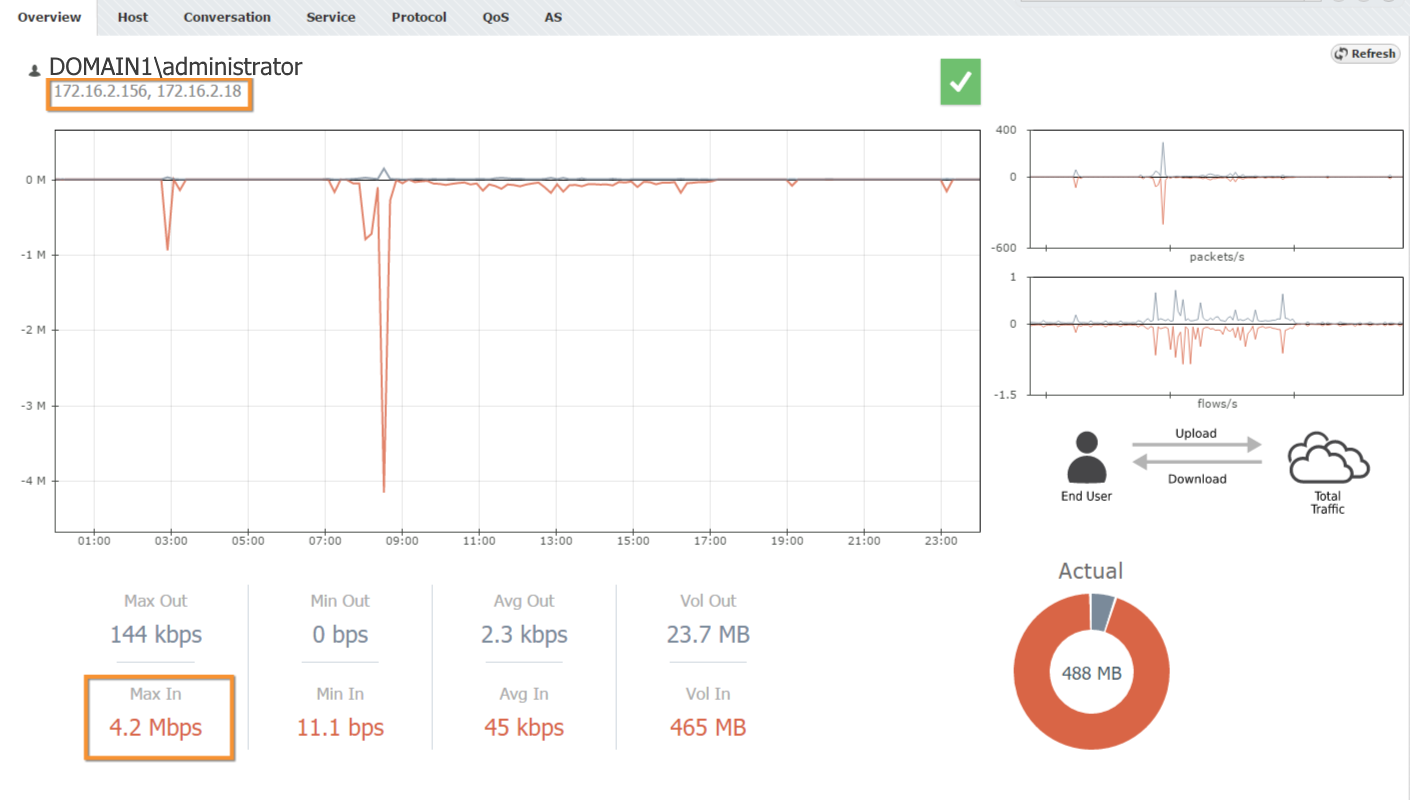 NetVizura NetFlow Analyzer - End User Traffic Overview