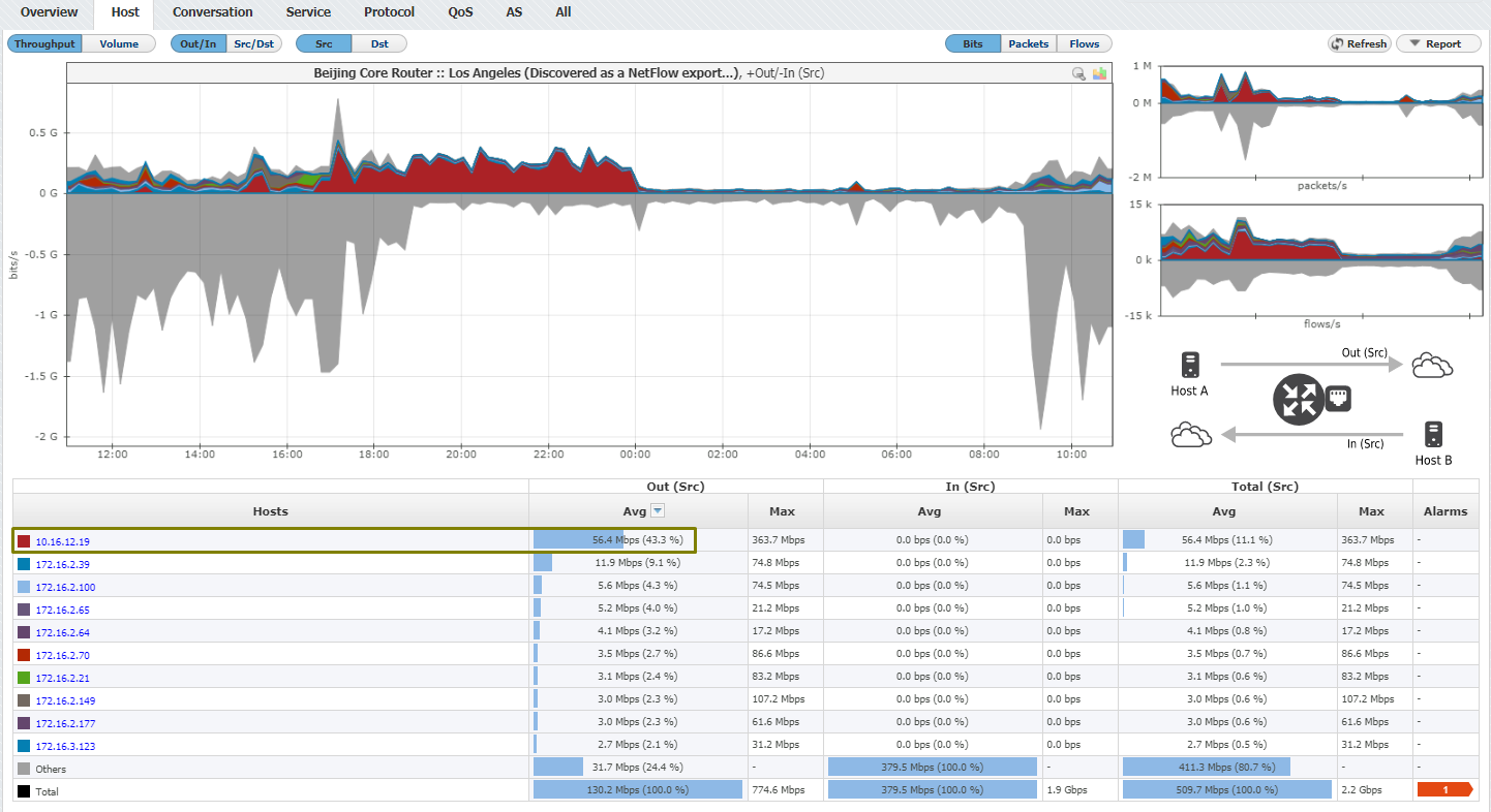 NetVizura NetFlow Analyzer Interface Out-In Example