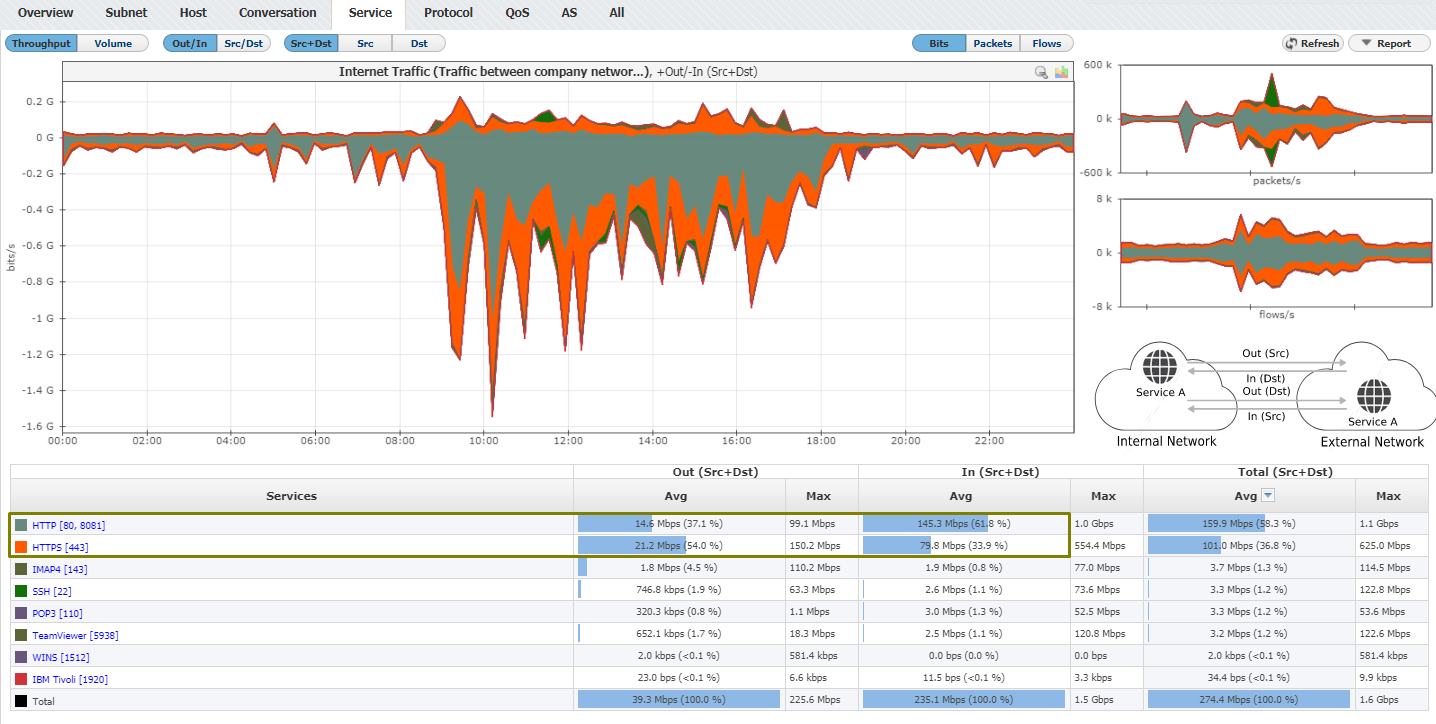 NetVizura NetFlow Analyzer Outb-Inb Example