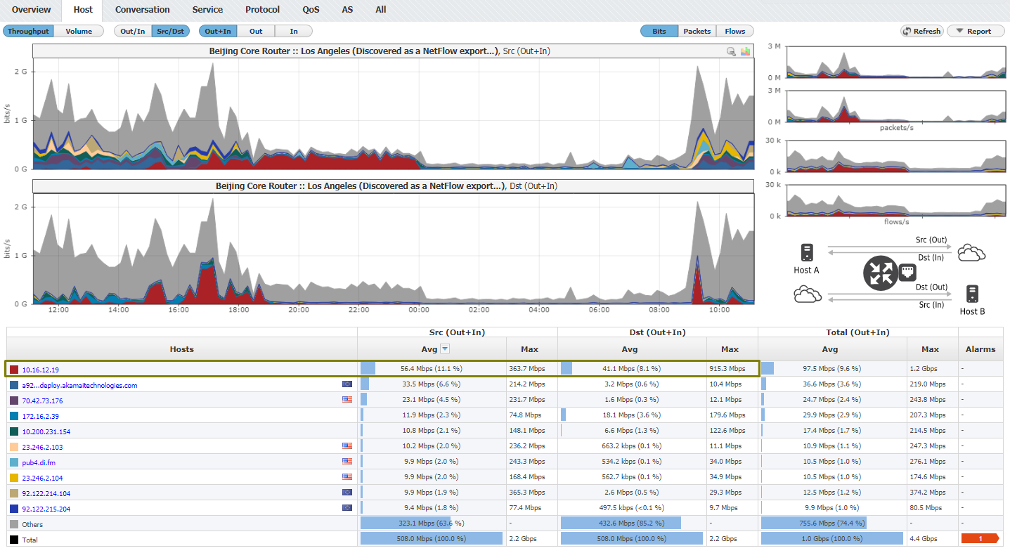 NetVizura NetFlow Analyzer Src-Dst Example