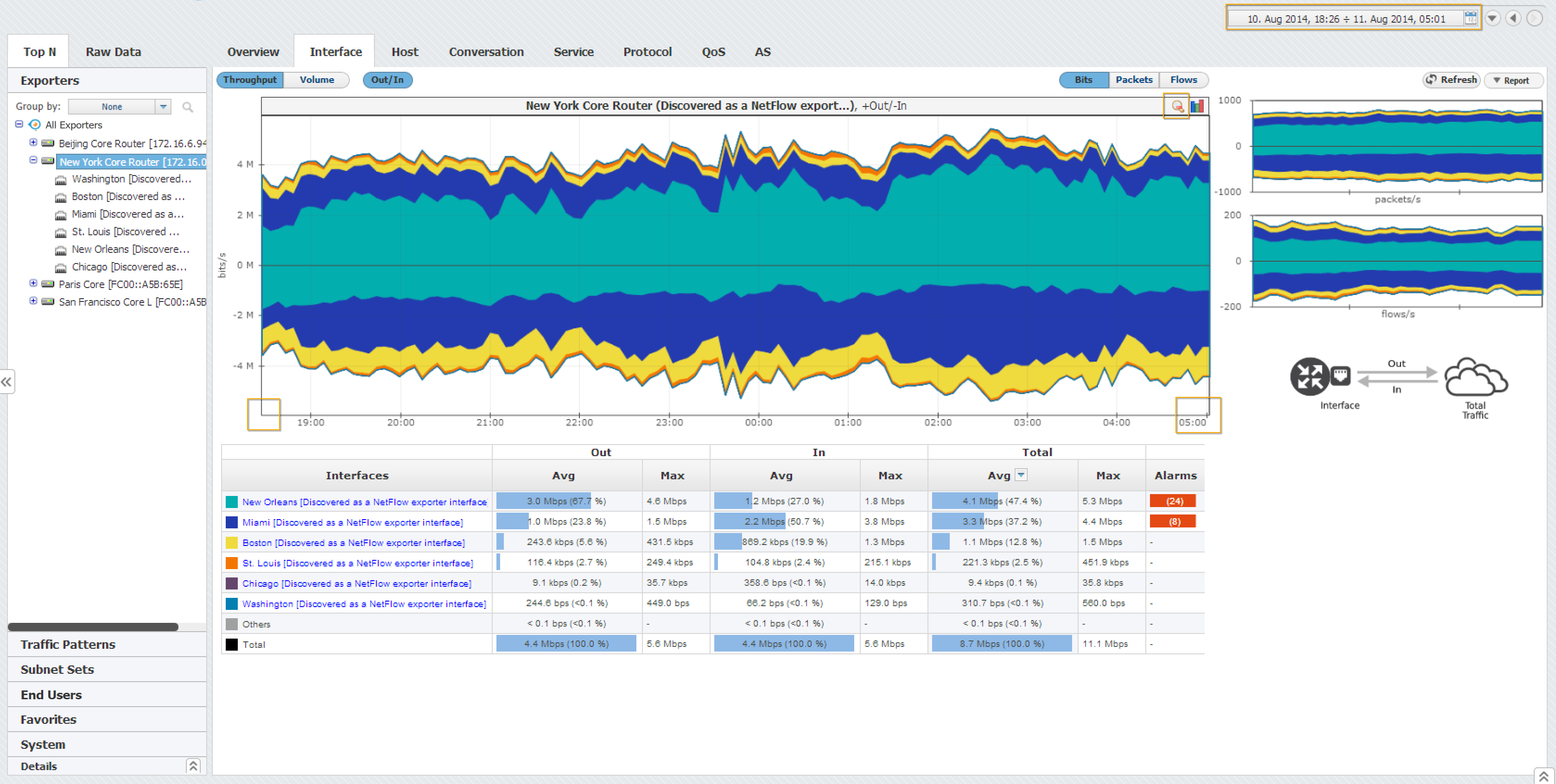 NetVizura NetFlow Analyzer - Throughput Zoom-Out