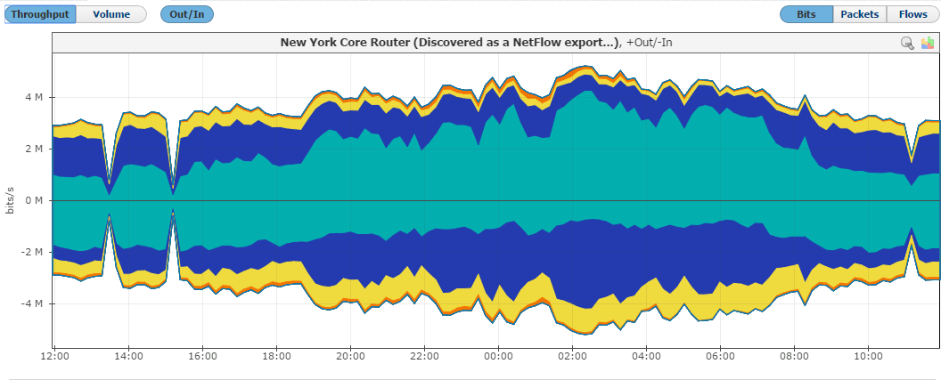 NetVizura NetFlow Throughput Chart